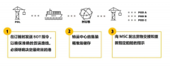 比尔波空运价格MSC推出新型灵活货运服务：SOT延迟中转服务（附图）