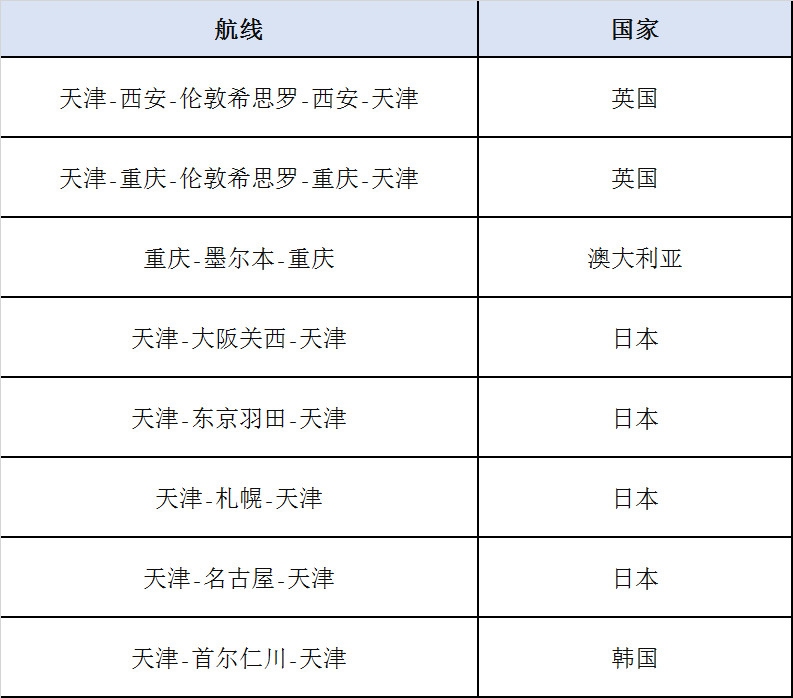 达曼海运费天津航空4月8日顺利执飞武汉首架洲际客改货运包机（附图）