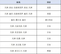 达曼海运费天津航空4月8日顺利执飞武汉首架洲际客改货运包机（附图）