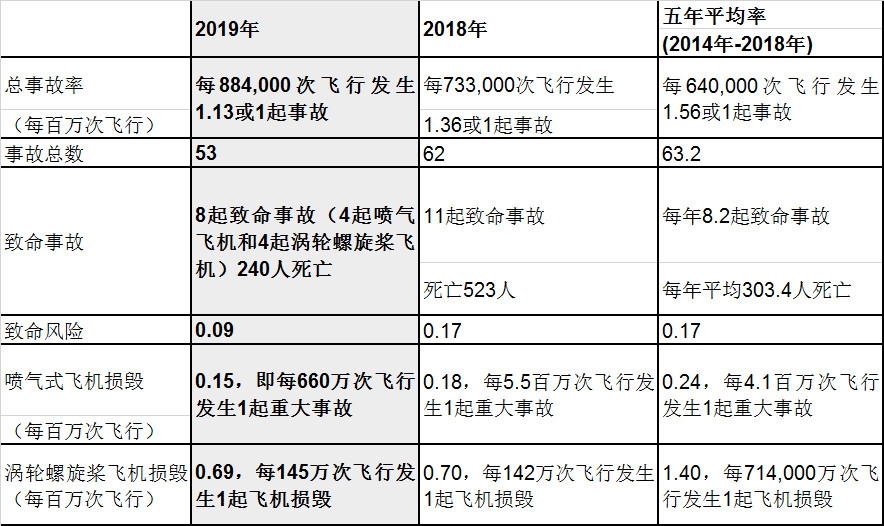 雅加达海运费国际航协发布2019年航空运输安全报告（附图）