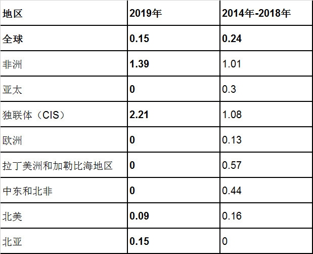 雅加达海运费国际航协发布2019年航空运输安全报告（附图）