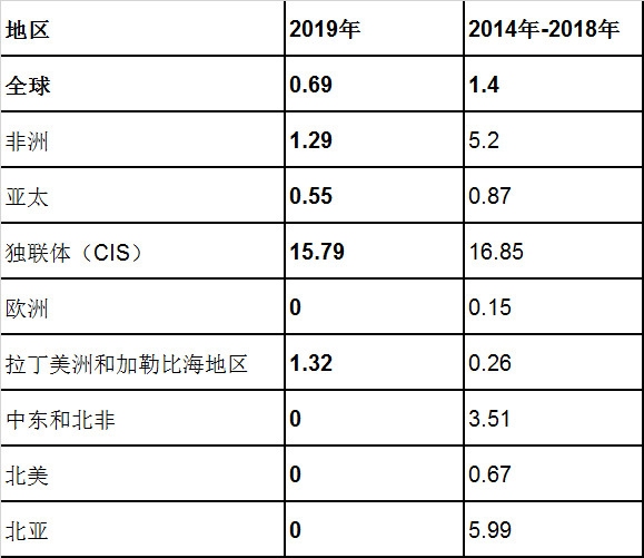 雅加达海运费国际航协发布2019年航空运输安全报告（附图）