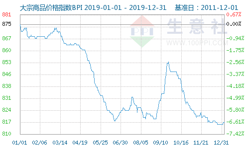 生意社：2019年大宗商品“农强工弱” 砥砺前行