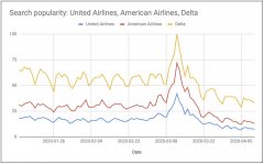 海运报价表美国三大航的谷歌搜索量大跌50%（附图）