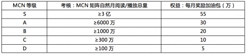 今日头条MCN签约计划启动，新一波的红利来了！