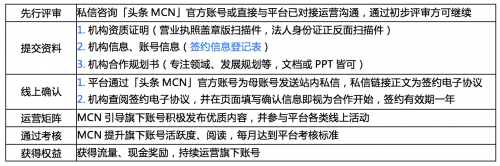 今日头条MCN签约计划启动，新一波的红利来了！