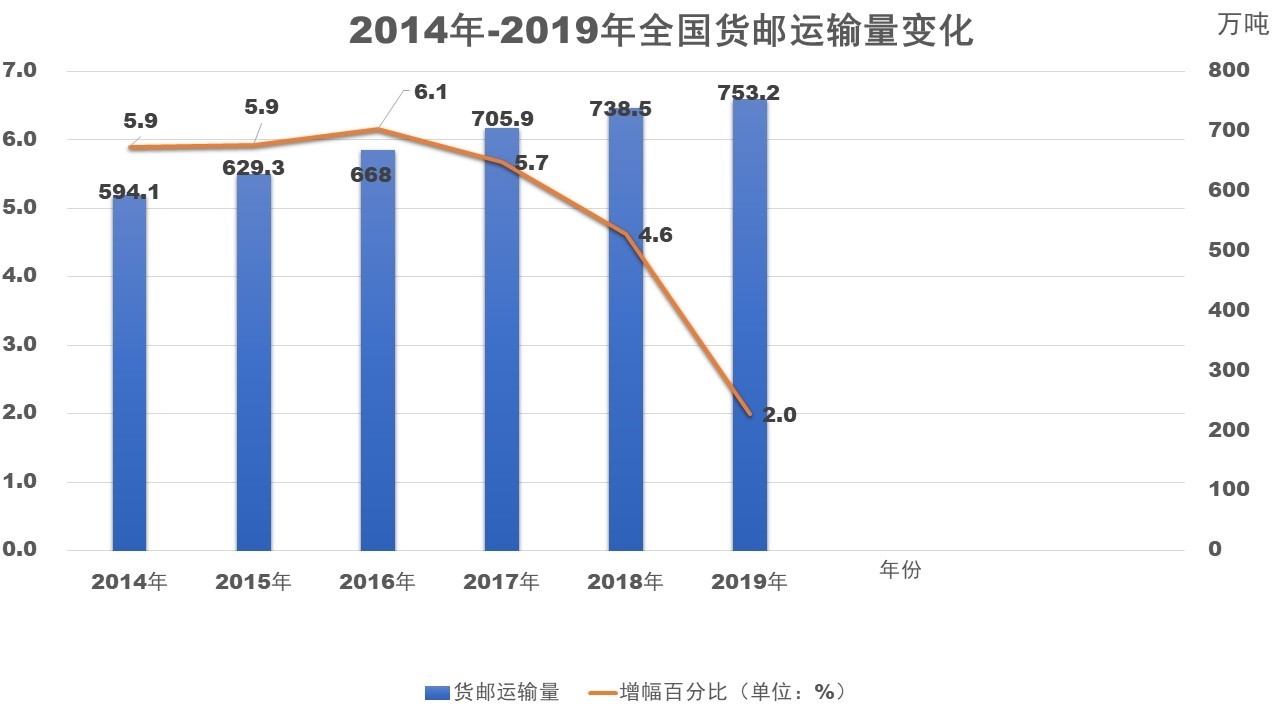 香港国际快递-全国全货机货运量逆势同比增长28.4%，国内货运市场或重新洗牌