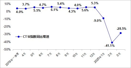 香港国际快递-全国全货机货运量逆势同比增长28.4%，国内货运市场或重新洗牌