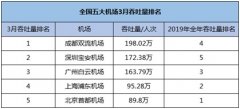 全国五大机场发布3月吞吐量：复苏速度差距大，亏损仍在路上（
-空运订舱