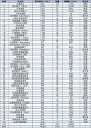 2020年第一季度全球TOP 50船厂榜单
-msc船期表查询