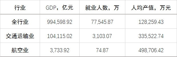 民航大蓝洞：航空业对中国经济贡献（附图）
-什里夫波特空运价格