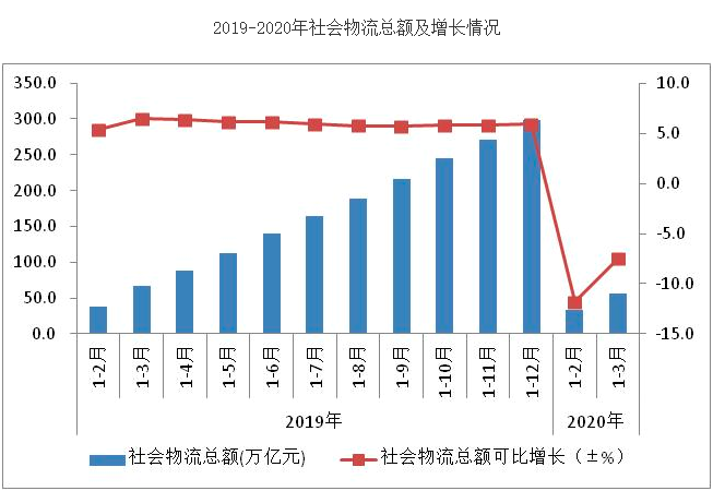 一季度全国社会物流总额56万亿元 同比下降7.5%
-船期查询