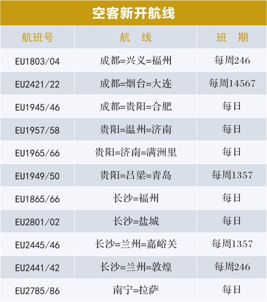 新航季 成都航空新增、加密多条航线满足旅客出行（附图）
-空运公司欧洲空运