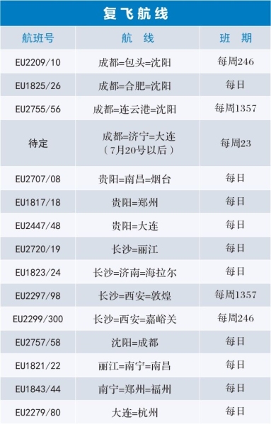 新航季 成都航空新增、加密多条航线满足旅客出行（附图）
-空运公司欧洲空运