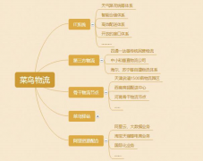 【课题研究】菜鸟网络
-杭州国际空运运价表