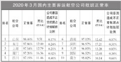 3月国内客运航空公司、主要机场正常率统计发布（附图）
-上海空运公司