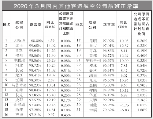 3月国内客运航空公司、主要机场正常率统计发布（附图）
-上海空运公司