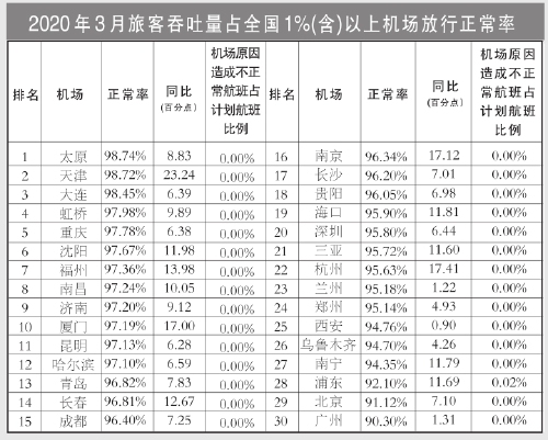 3月国内客运航空公司、主要机场正常率统计发布（附图）
-上海空运公司