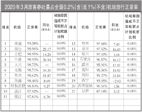 3月国内客运航空公司、主要机场正常率统计发布（附图）
-上海空运公司