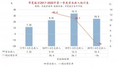 华夏航空：2019年净利润5亿 2020年Q1营收10.5亿（附图）
-拉雷多空运价格