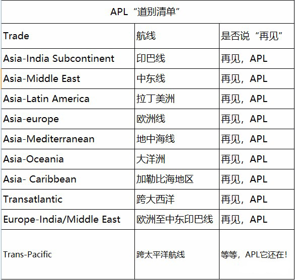 这些航线上，是时候跟APL说声“再见”了！（附图）
-阿联酋双清