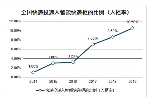 丰巢、速递易股权重组，快递柜服务可望进入健康成长期