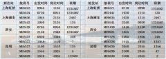 东航2020夏秋航季在济南航班量同比增加12.8%（附图）
-上海空运公司