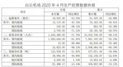 白云机场4月旅客吞吐量164.55万人，同比减少71.70%