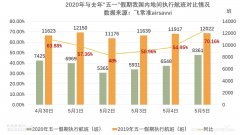 “五一”小长假民航市场回暖 内地航班数量恢复同期50%以上
-迪拜空运