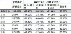 国际航协：3月份航空客运需求因旅行限制断崖式暴跌（附图）