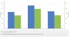 民航3、4月国内航线回暖 5月或迎来高峰（附图）