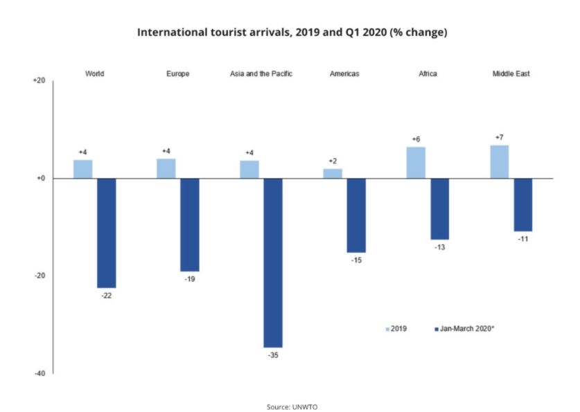 2019年和2020年第一季度国际游客人数变化百分比。/世旅组织网站截图