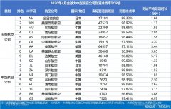 4月美航航班量相比3月缩减10万班次（附图）