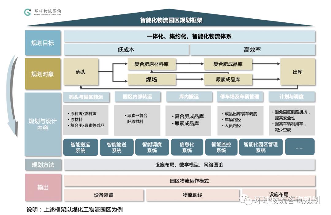 重构物流园区：智能化物流园区规划框架