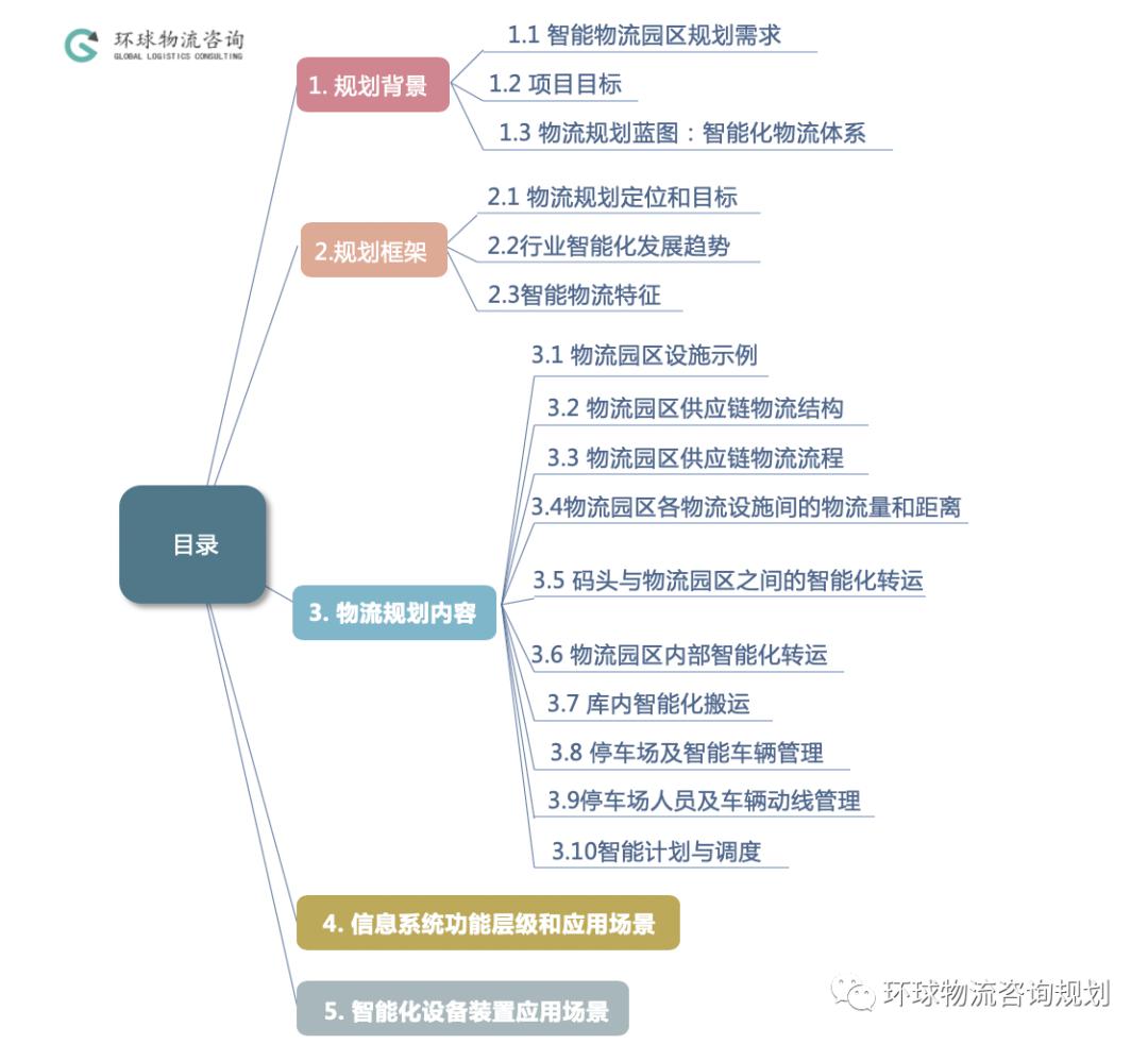 重构物流园区：智能化物流园区规划框架