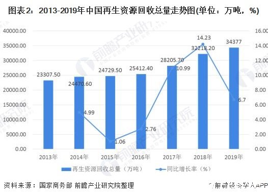 图表2：2013-2019年中国再生资源回收总量走势图(单位：万吨，%)