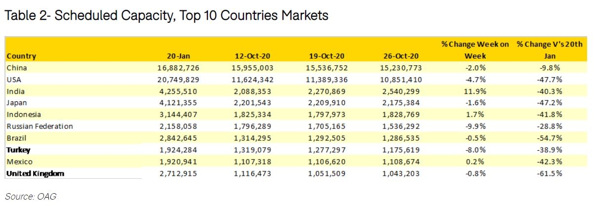 全球计划运力前十的国家市场