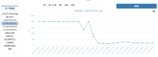 乌鲁木齐地窝堡机场突发冻雾天气
-美国快船