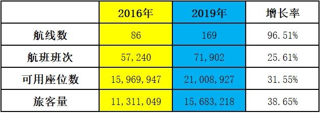 һ2016-2019ŷ񺽿гԱ