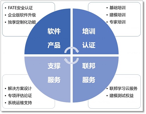 快速把握联邦学习相关技术与产品
-海运整柜价格