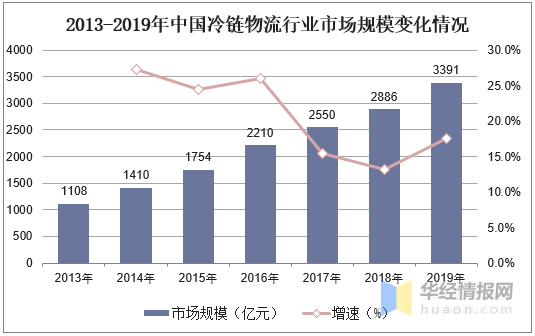 所以未来中国冷链物流行业必将朝着智能化和信息化的方向发展
-深圳海派