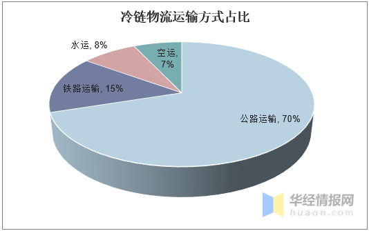 所以未来中国冷链物流行业必将朝着智能化和信息化的方向发展
-深圳海派