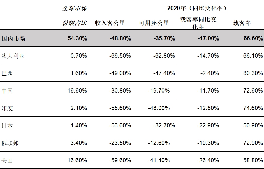 国际航协：2020年是航空客运需求史上的至暗时刻（附图）
-美国海派