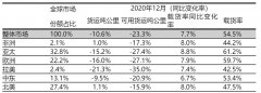 2020年需求增长1.0%（国际市场增长1.9%）
-深圳海派