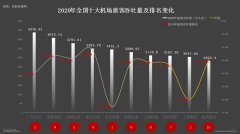 2020年千万级机场成绩出炉：三亚凤凰旅客恢复最快，南昌昌北全
-美国空派