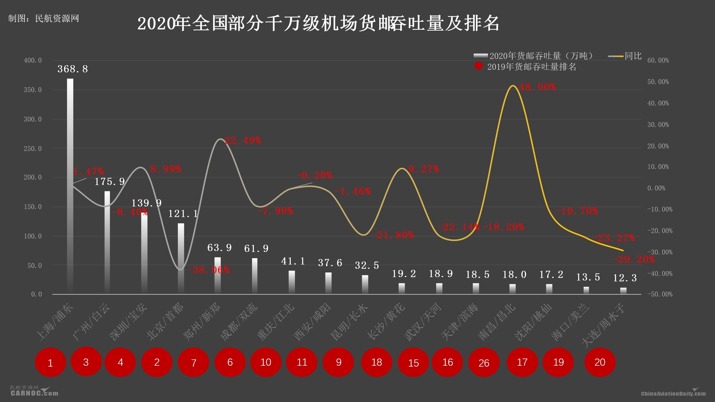 2020年千万级机场成绩出炉：三亚凤凰旅客恢复最快，南昌昌北全
-美国空派