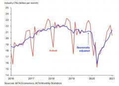 <b>2021年1月航空货运市场发展情况（附图）
-宁波双清包税</b>