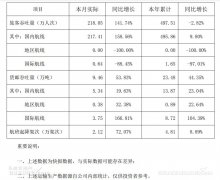 货邮吞吐量9.46万吨
-中东双清包税