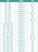 像南宁至海口、重庆、成都、西安、洛阳、呼和浩特等国内热门旅游城市的航线