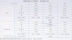 同比2019年上升近70%；吉祥航空计划新开及复航14条国内航线
-中东双清包税